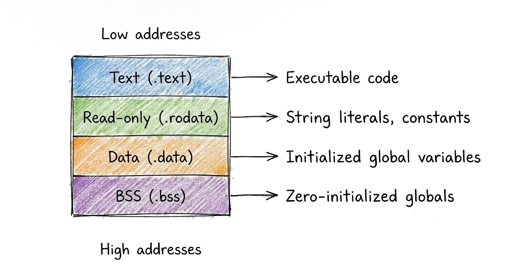 Memory sections layout